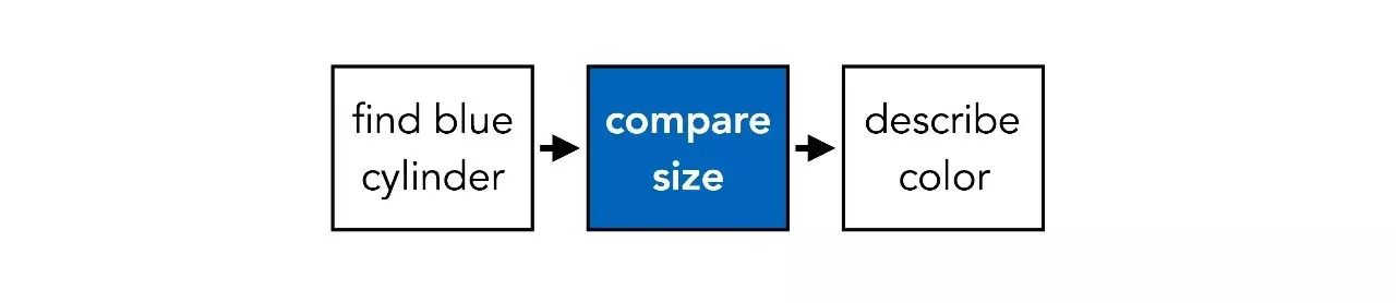 Berkeley: Modular Neural Networks for Complex Reasoning