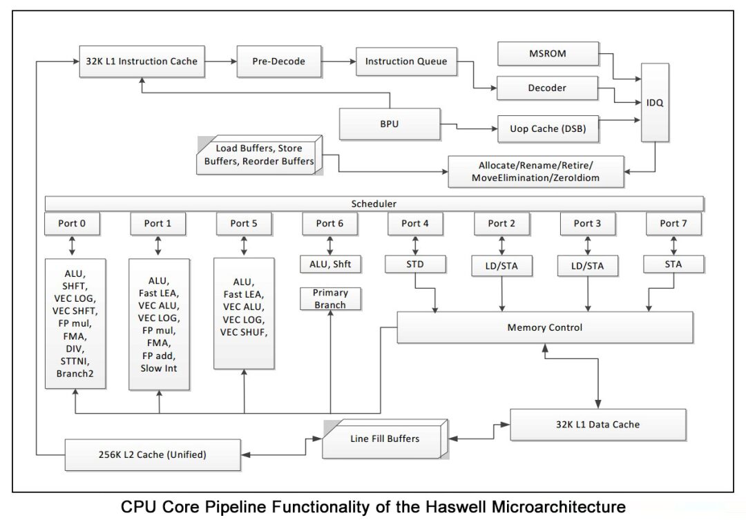 Analysis of Chip Architecture Characteristics: CPU, GPU, NPU, FPGA, and More