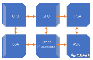 The Fourth Generation Computing Revolution: Heterogeneous Computing Based on Software-Hardware Integration