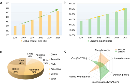 Major Challenges and Industrial Outlook of Sodium Battery Membranes