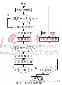 Development of an Intelligent On-Board Charging System for Electric Vehicles Based on ARM