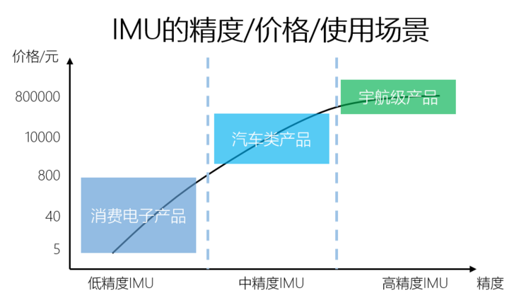 Common Sensor Indicators and Performance