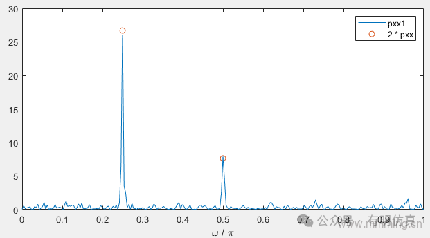 Power Spectral Density Calculation Function Peridogram in MATLAB