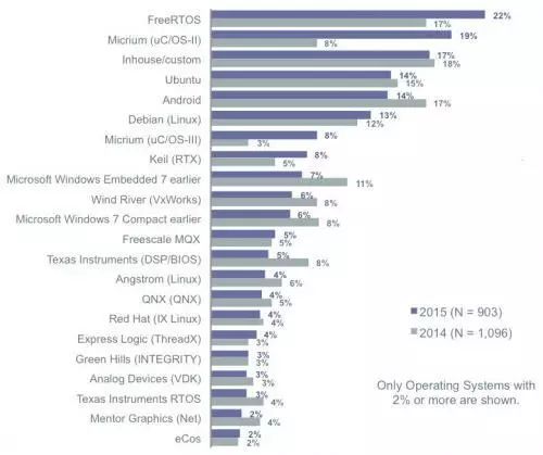 The Past, Present, and Future of IoT Operating Systems