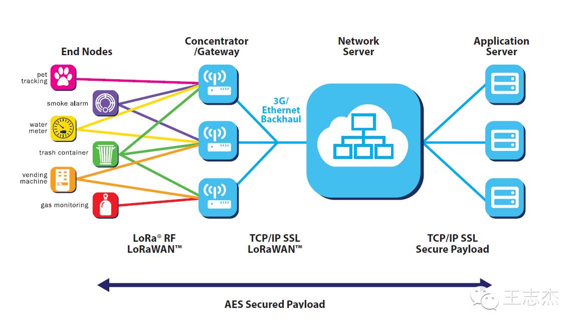 Overview of LoRa and LoRaWAN Technologies