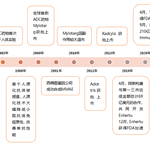 The Development Momentum of ADC Drugs