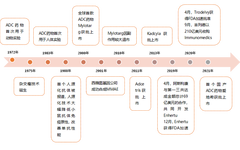 The Development Momentum of ADC Drugs