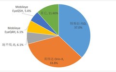 Market Competition and Localization Process of Automotive SoC Chips