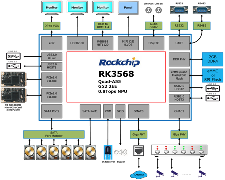 RK3568 Security Backend Solution Enables Comprehensive Hardware Upgrade for NVR/XVR