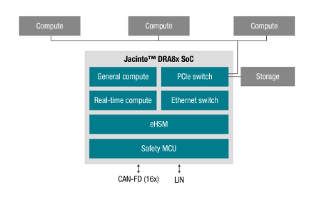 Mainstream Autonomous Driving Chips and Platform Architecture (Part 3) Low-Computing Power Platforms