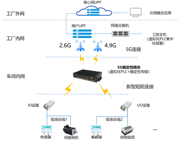 Edge Computing Standard Component Plan: China Mobile's 5G Virtualized Industrial Control Gateway