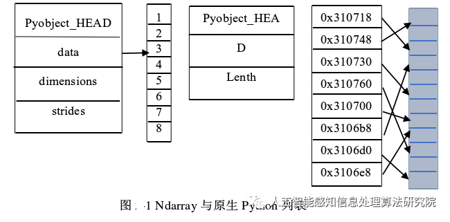 Introduction to Python Language in Deep Learning Environment