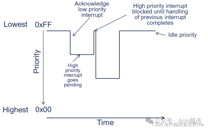 Does ARM Architecture Support Interrupt Nesting?