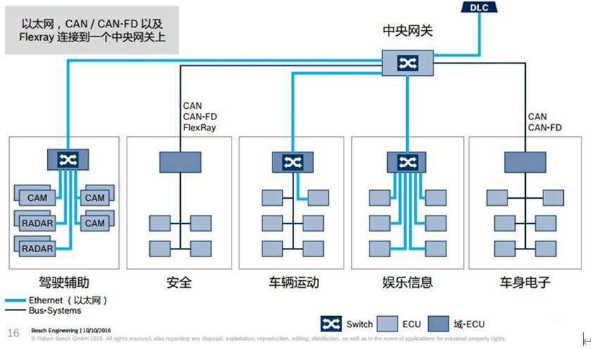 The Past and Present of Domain Controllers and Industry Chain Analysis