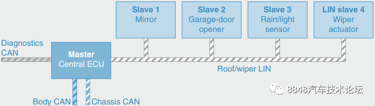 The Evolution of Automotive LIN Bus Technology
