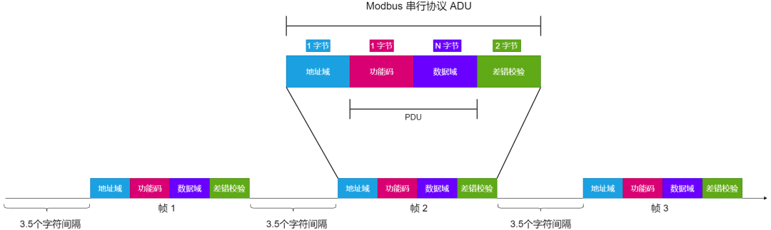 Understanding Modbus RTU Protocol