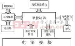 Hardware Circuit Design of Quadrotor Control System