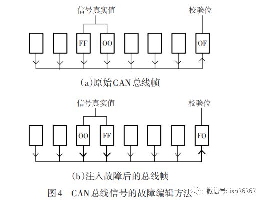 Fault Injection Testing Method for Vehicle E/E Systems Based on ISO26262