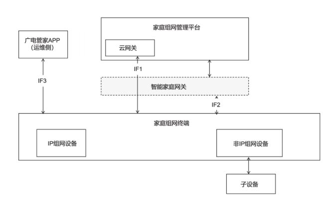 Building Technical System for Family Networking Services