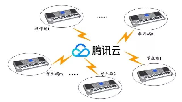 Innovative IoT-Based Remote Music Teaching Platform