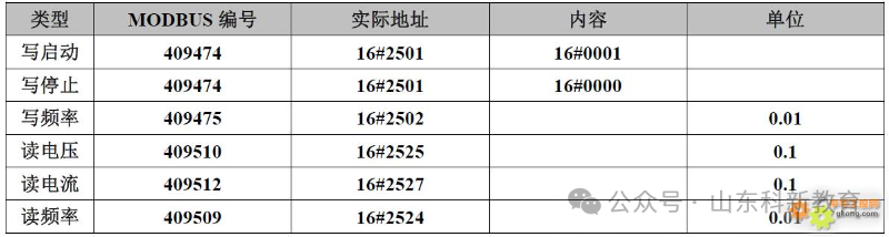 Modbus Communication Register Allocation Table for 35 Inverters