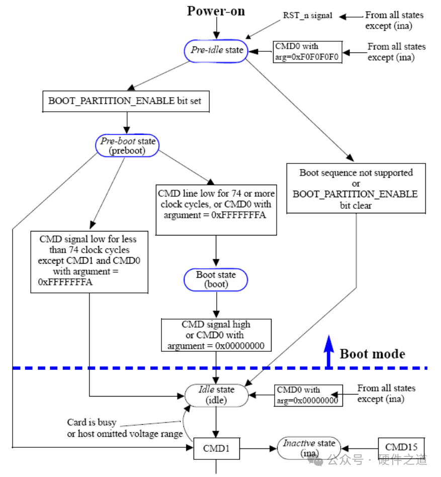 Understanding eMMC Interface for High-Speed Circuits