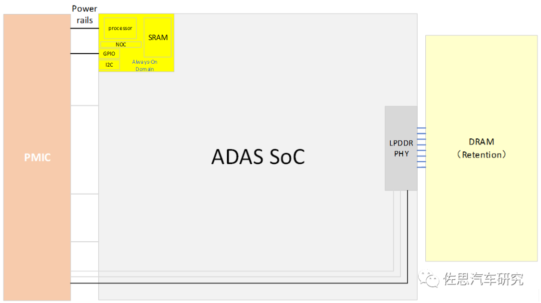 Low Power Design of Autonomous Driving Chips