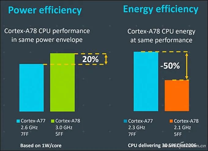 Cortex-A78, X1, Mali-G78 Released! ARM's Three Musketeers Explained