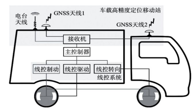 Comprehensive Analysis of Autonomous Driving Technology and Examples