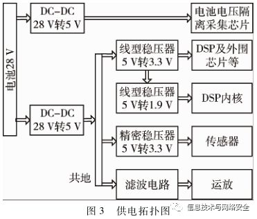 Design of DSP-Based Embedded System for Sensor Data Acquisition