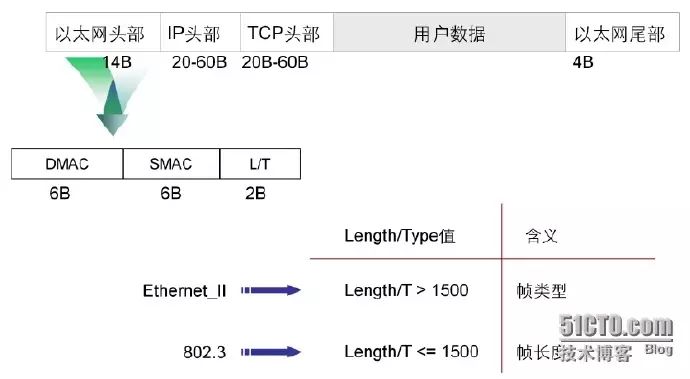 Detailed Explanation of TCP/IP Protocol Stack and OSI Reference Model