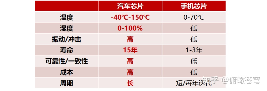 Differences Between Mobile and Automotive SOC Chips