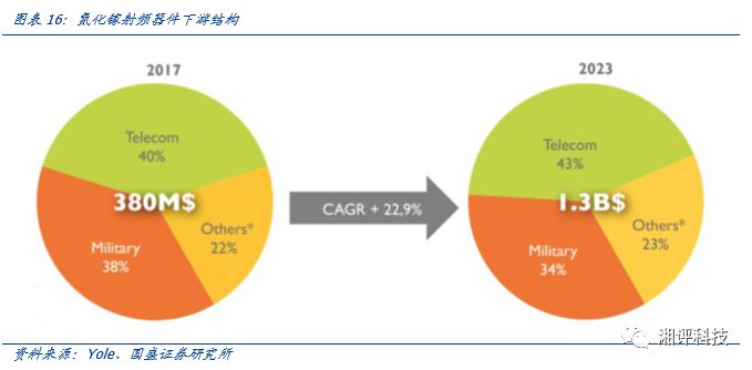 Focusing on Key Industrial Chains: Understanding Compound Semiconductors and Opportunities