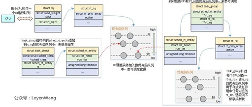 Linux Process Scheduling - Real-Time Scheduler