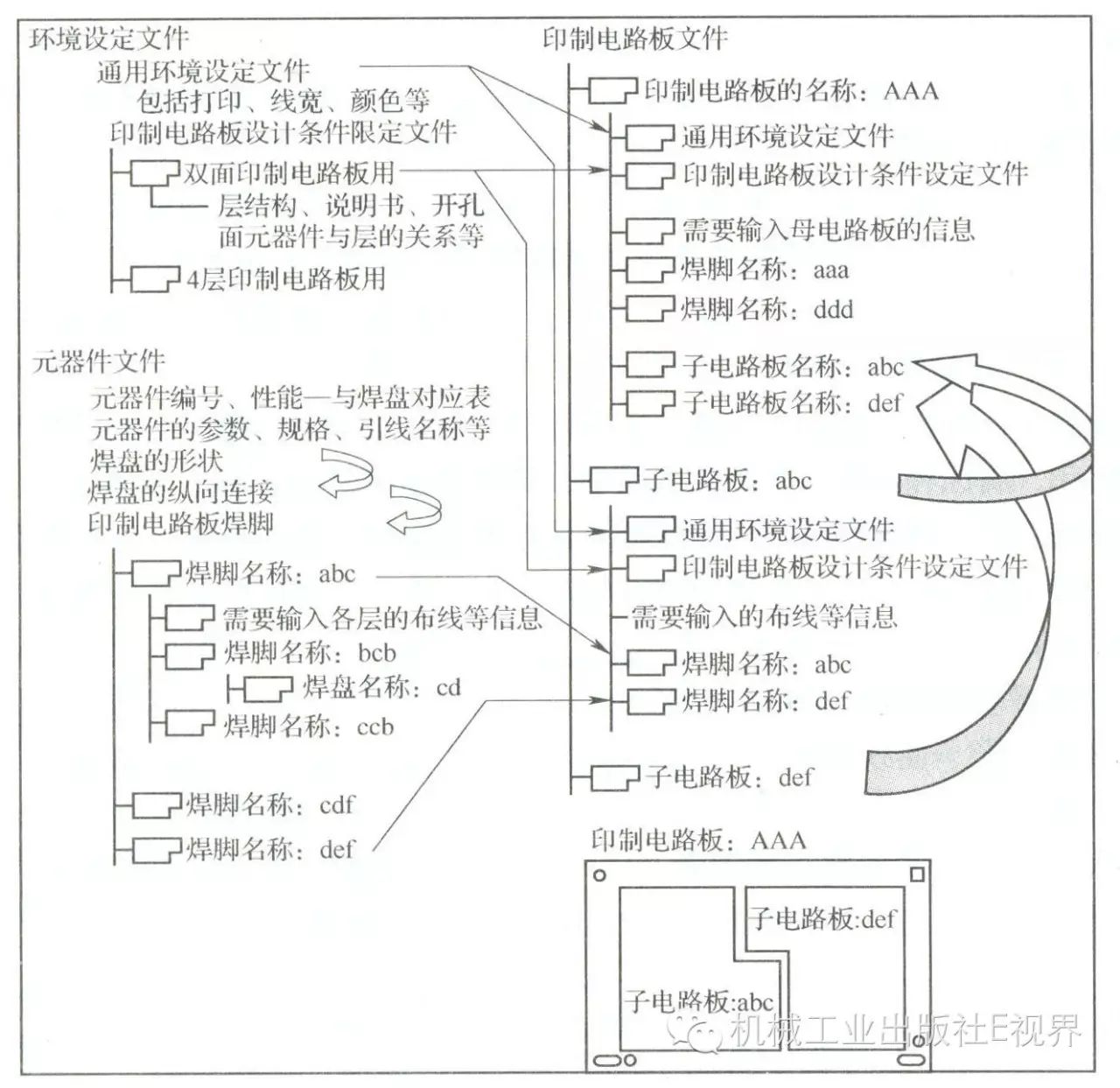 Design and Fabrication of Printed Circuit Boards (PCBs)