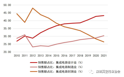 Analysis of the Semiconductor Industry Chain