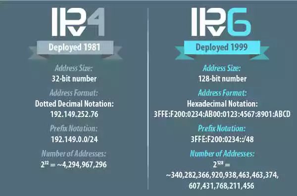 Differences Between IPv4 and IPv6