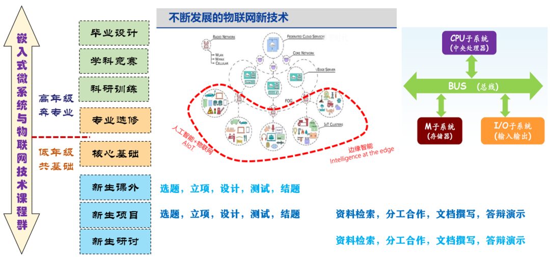 Building Embedded Micro Systems and IoT Technology Curriculum for AIoT