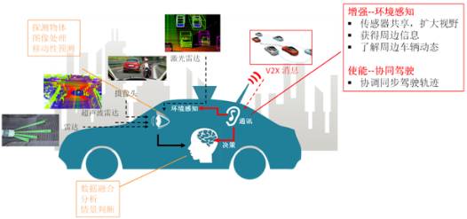 Understanding 5G Vehicle Networking