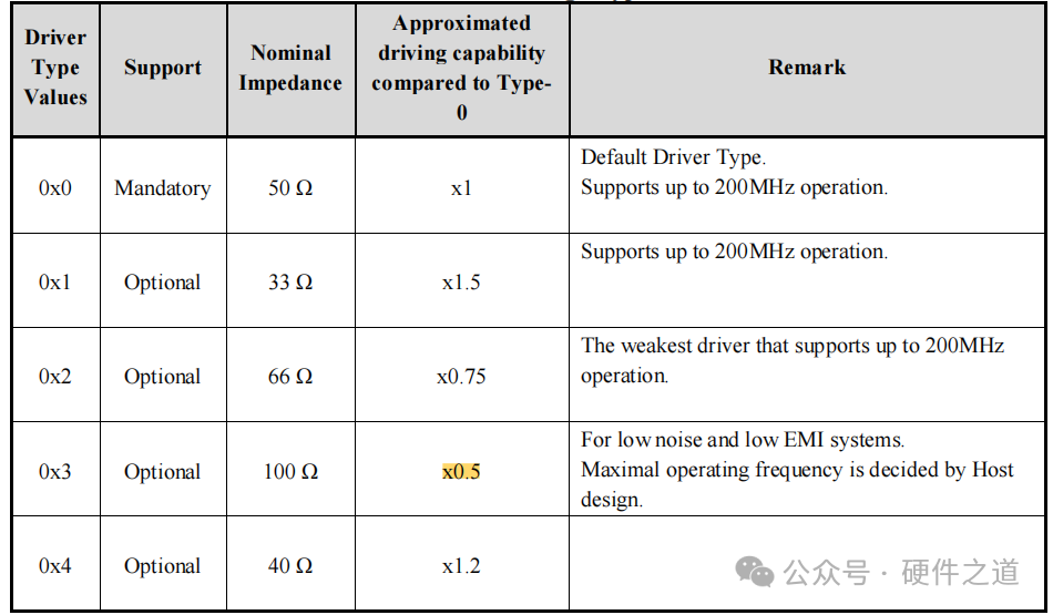 Understanding eMMC Interface for High-Speed Circuits