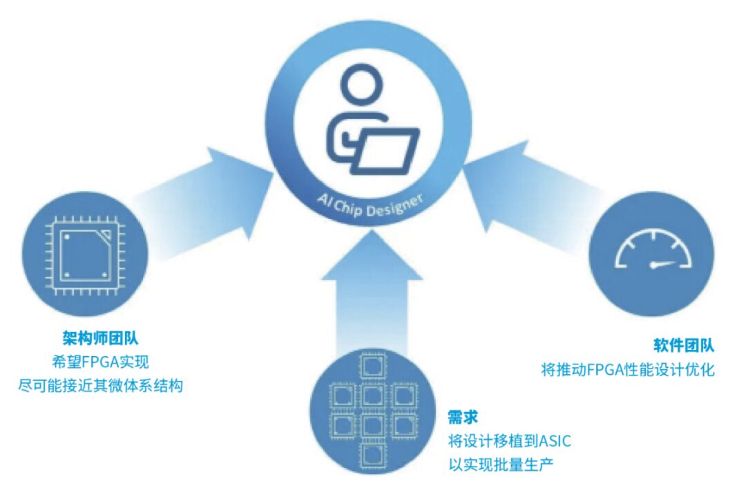 From FPGA to ASIC: The Journey of AI Chip Design
