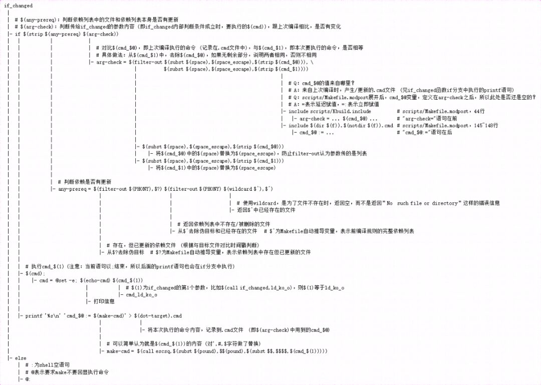 Linux Kernel Makefile Execution Process