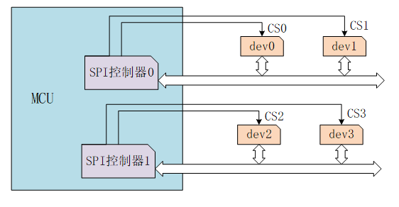 Summary of Common Communication Interfaces in Embedded Development