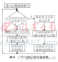 Design of Multi-Degree-of-Freedom Robotic Arm Based on ARM