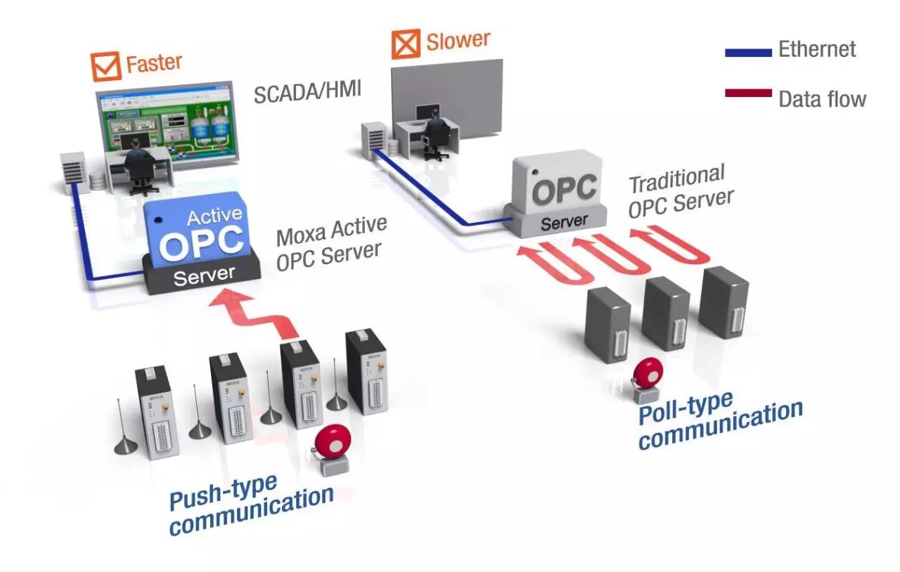 Two Methods for Seamless Integration of Industrial Control Systems: OPC and DDS