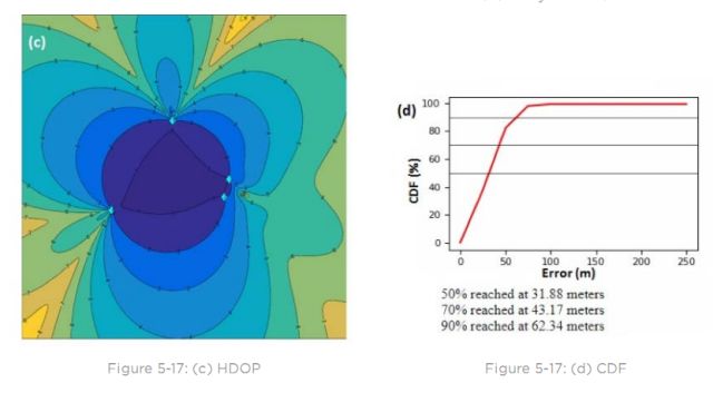 Understanding LoRaWAN Positioning White Paper