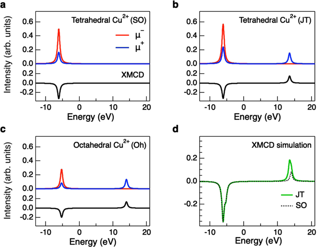Understanding Spin-Orbit Coupling in 3d Transition-Metal Oxides