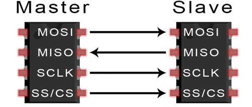 Detailed Explanation of SPI, UART, and I2C Buses
