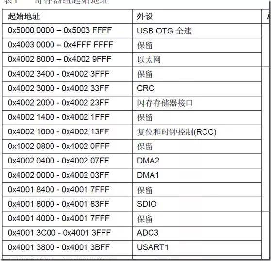 Understanding SOC Design and Address Allocation