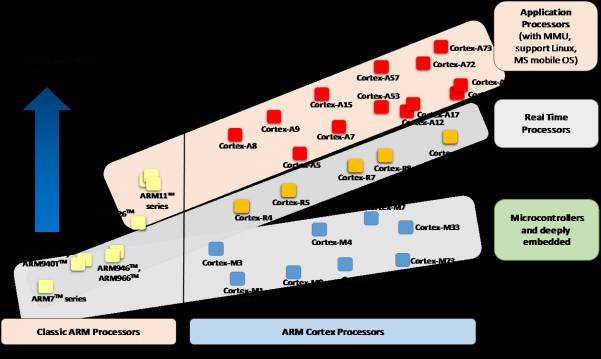 Introduction and Comparison of ARM Cortex-M Processor Family